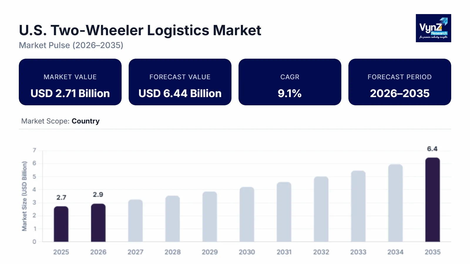 U.S. Two-Wheeler Logistics Market Size